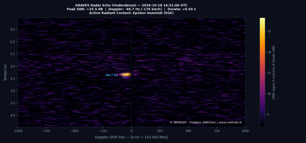 Spettrogramma Doppler Radar 143.050 MHz